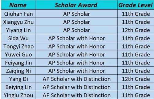 AP-Scholar获奖者.jpg