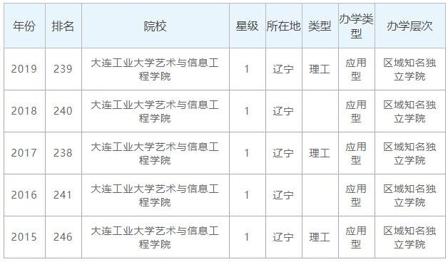 大连工业大学艺术与信息工程学院全国排名