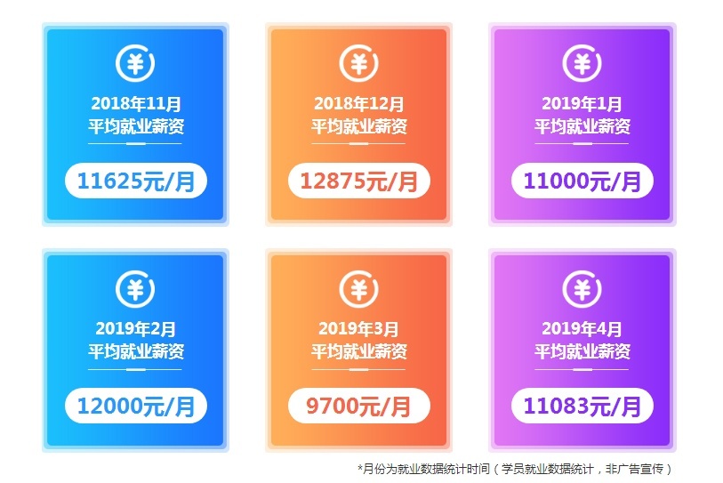 web前端工程师行业薪资