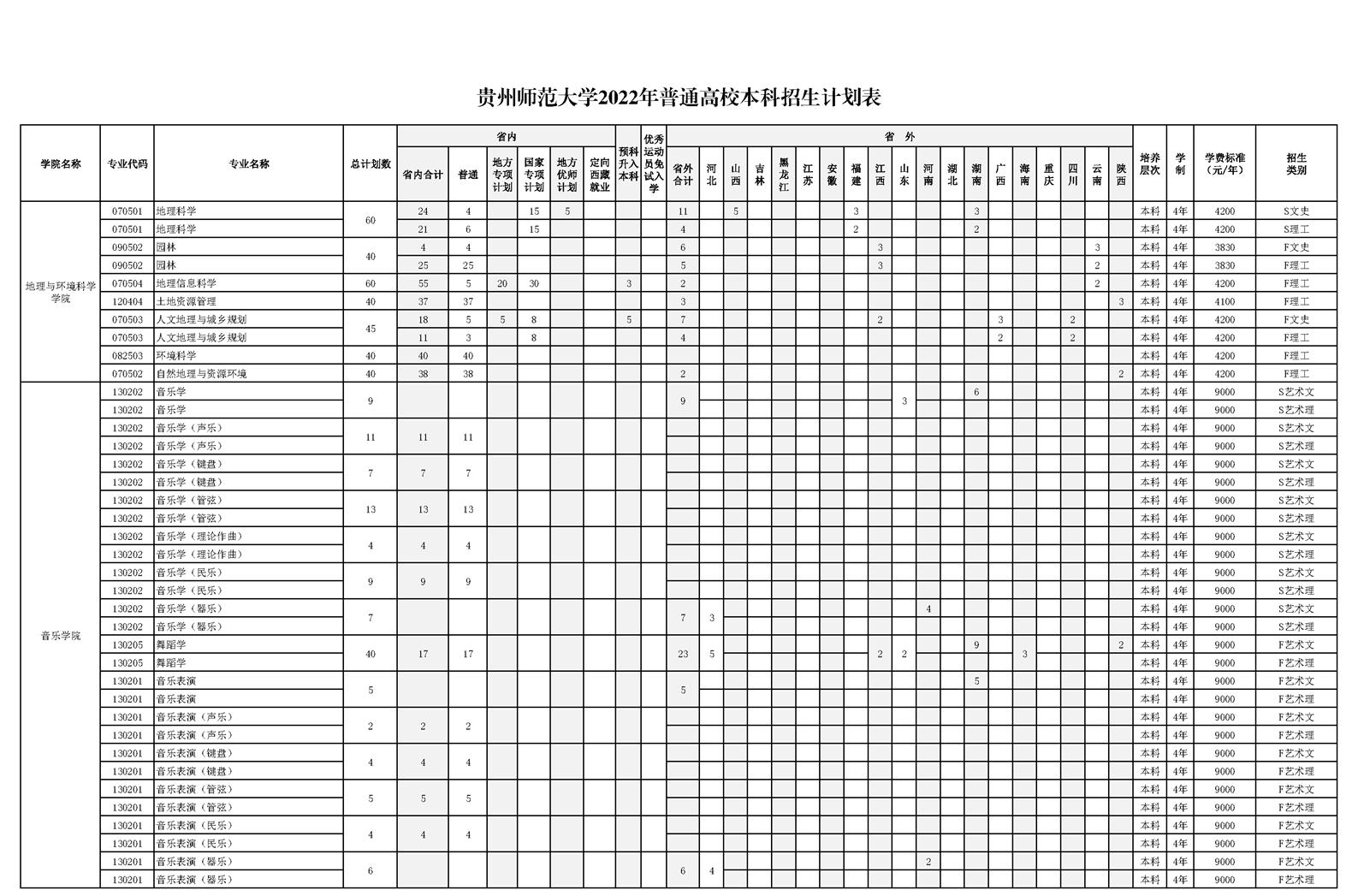 贵州师范大学有哪些专业？