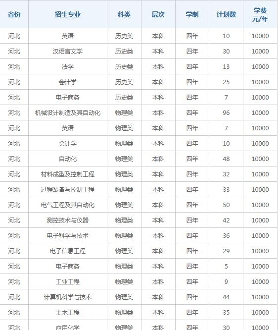 燕山大学里仁学院开设哪些专业，燕山大学里仁学院招生专业名单汇总-2023参考