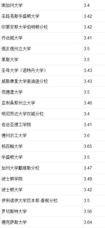 美国TOP100大学申请者的GPA统计3