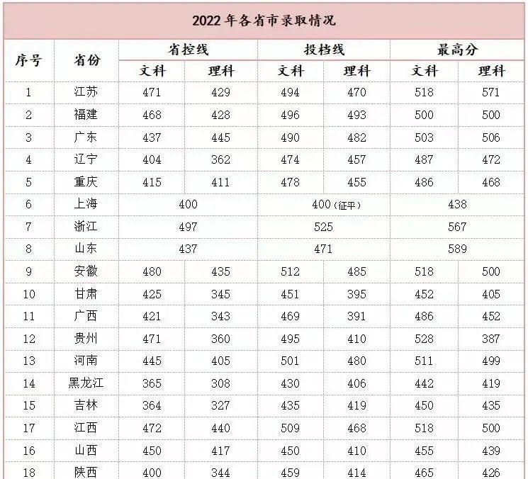 2022南京理工大学紫金学院录取分数线一览表(含2020-2021历年) 2022南京理工大学紫金学院录取分数线一览表(含2020-2021历年)