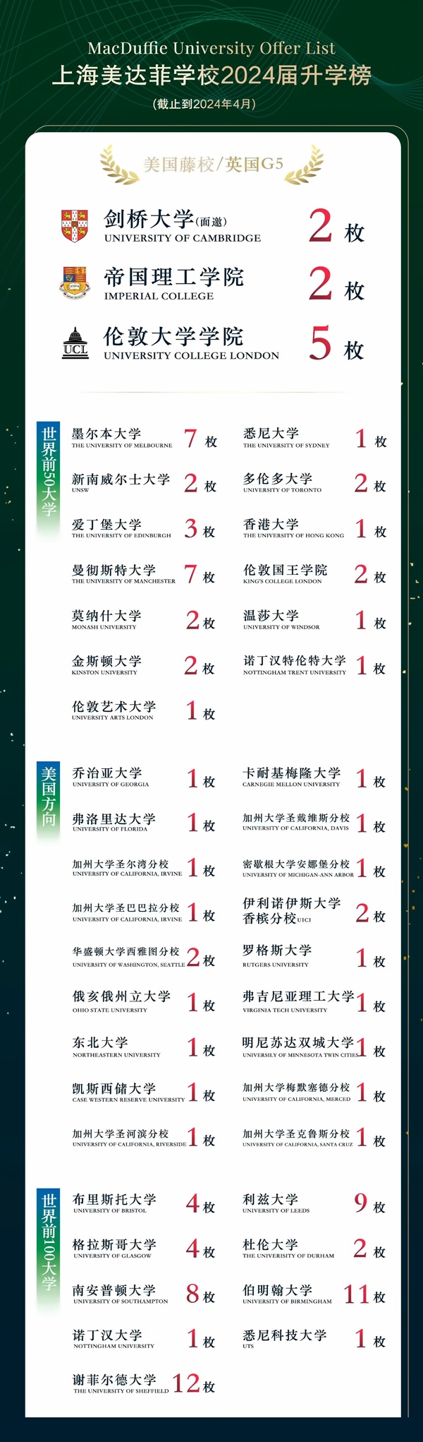 上海美达菲学校2024届升学榜