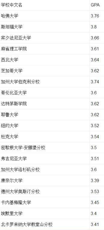 美国TOP100大学申请者的GPA统计4