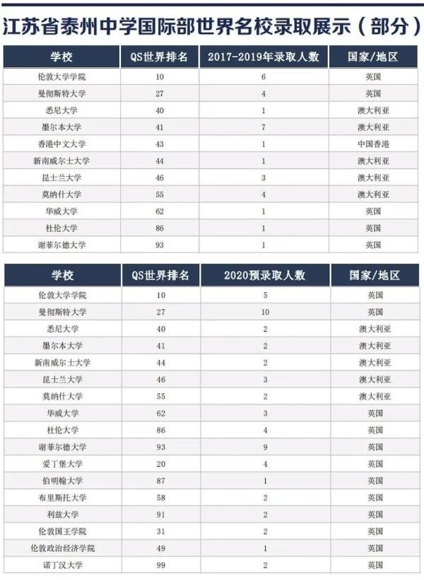省泰中国际部世界名校录取展示（部分）.jpg