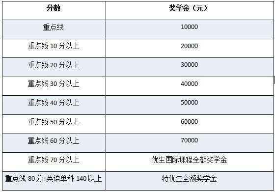 中考成绩奖学金