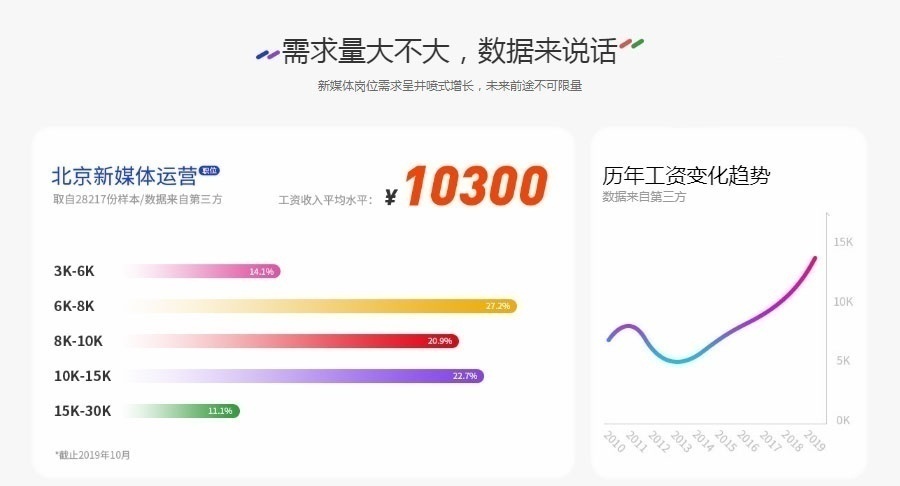 上海 新媒体运营培训课