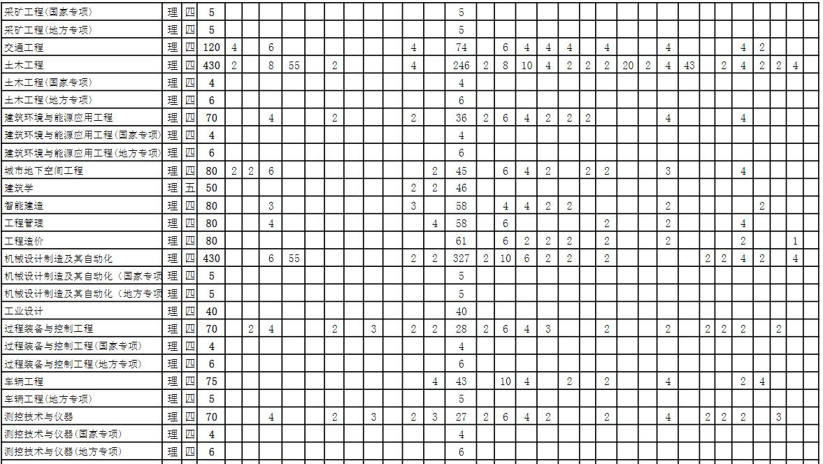 安徽理工大学开设哪些专业，安徽理工大学招生专业名单汇总-2023参考
