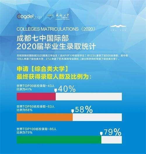成都七中国际部2020届毕业生录取统计图