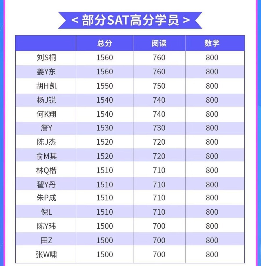 部分SAT高分学员