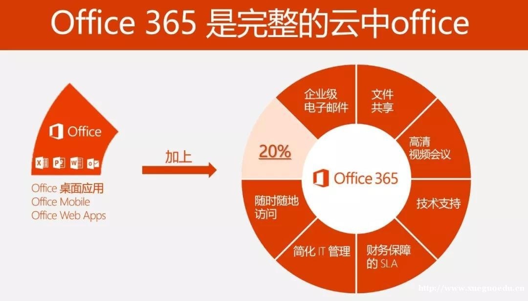 office办公软件培训