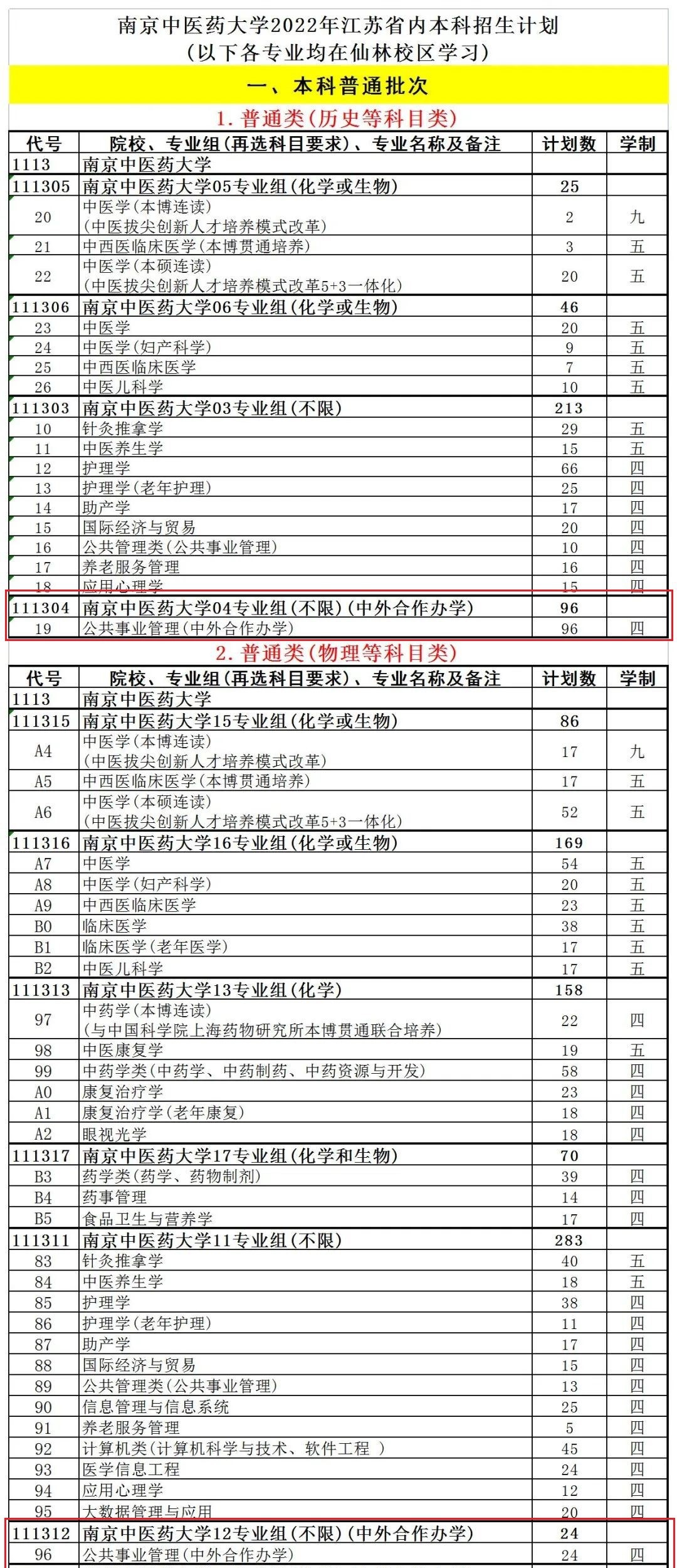 南京中医药大学有哪些中外合作办学专业?(附名单)