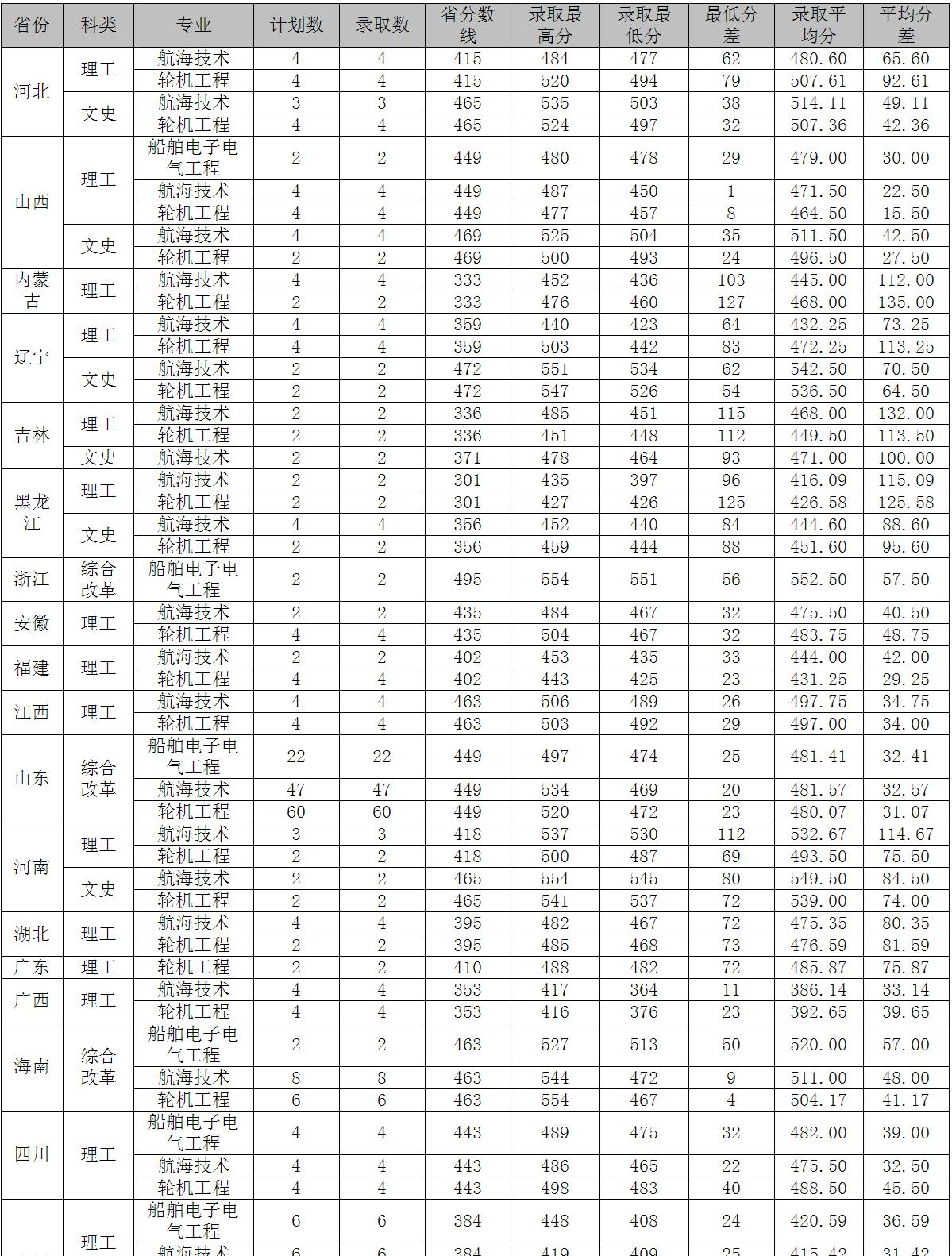 2022山东交通学院录取分数线一览表（含2020-2021历年）