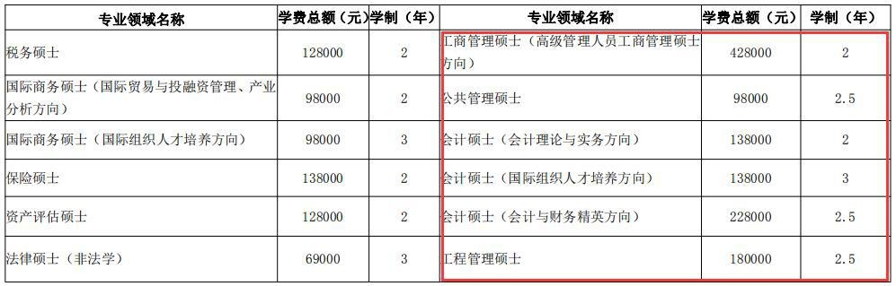 2021年上海财经大学非全日制研究生学费标准