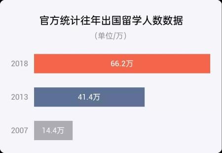 每年国际升学人数呈递增趋势.jpg