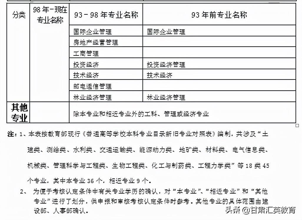 什么专业可以考2022年甘肃二级建造师？