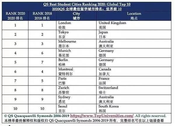 2020全球留学城市Top10.jpg