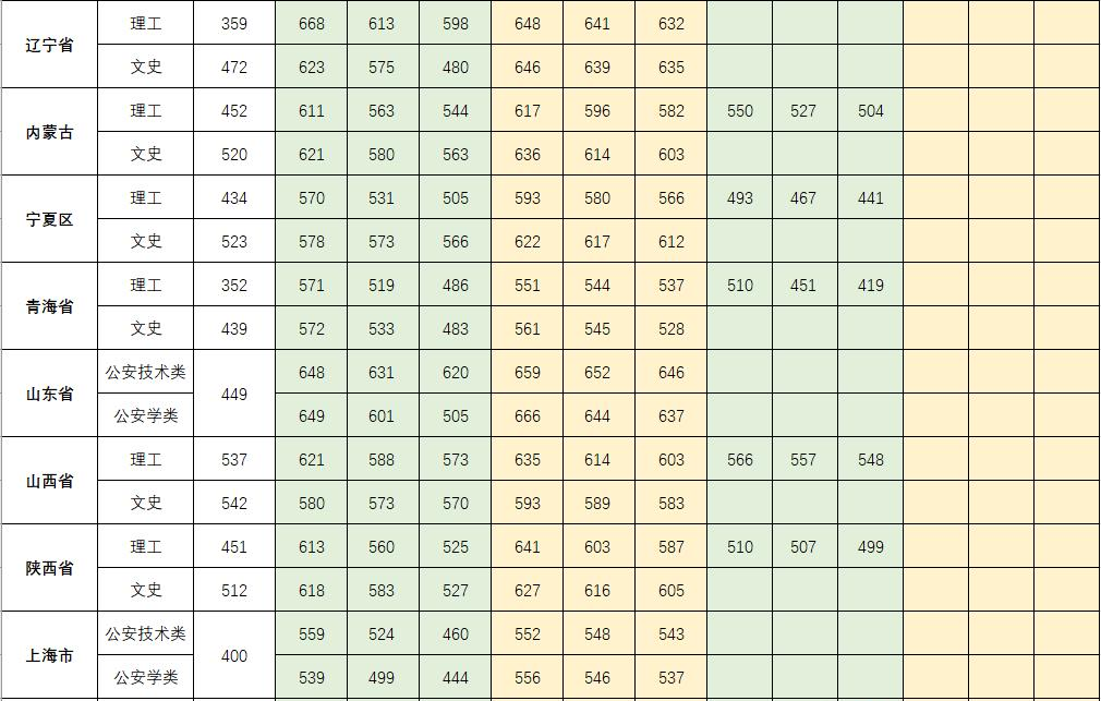 2022中国人民公安大学录取分数线一览表（含2020-2021历年）