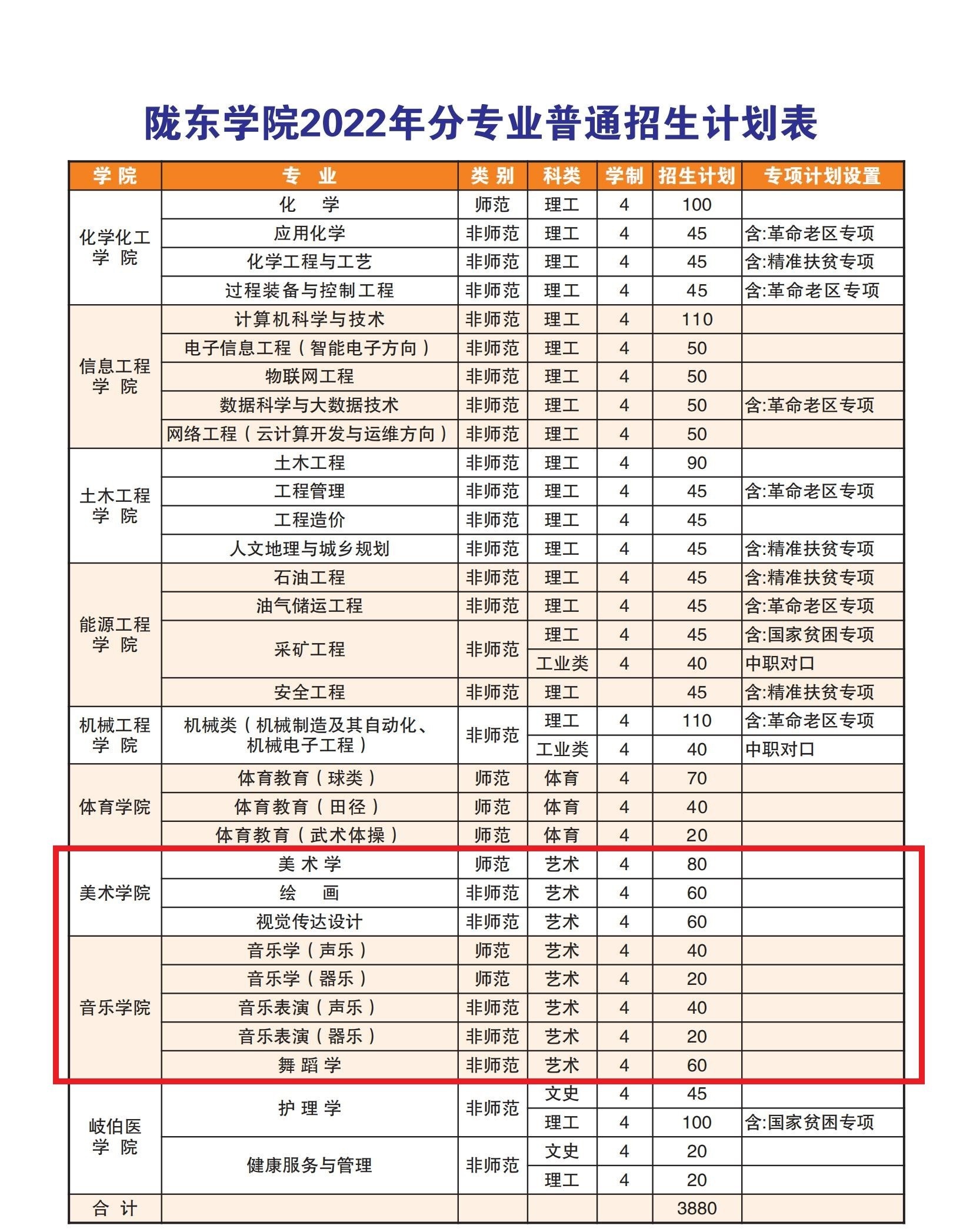 陇东学院艺术类专业有哪些？