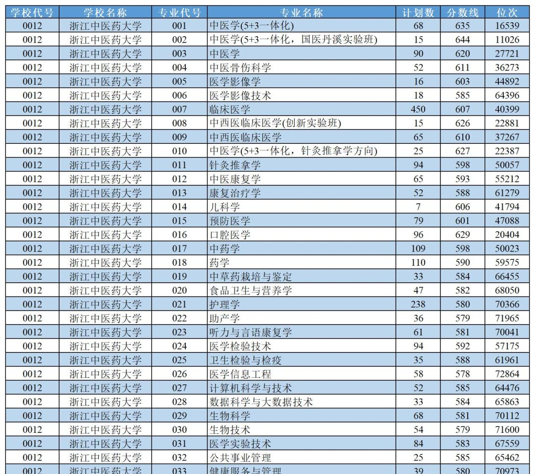 浙江中医药大学2022年各个专业录取分数线汇总