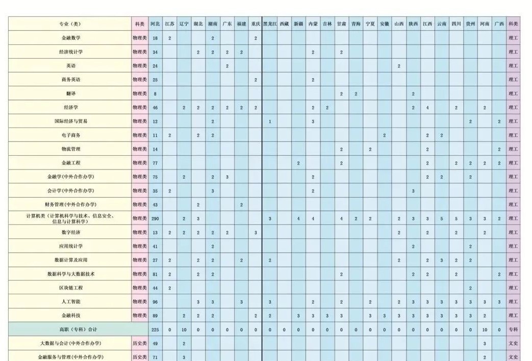 河北金融学院有哪些专业？