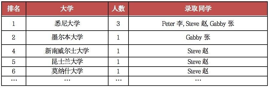 澳大利亚大学录取摘要.jpg