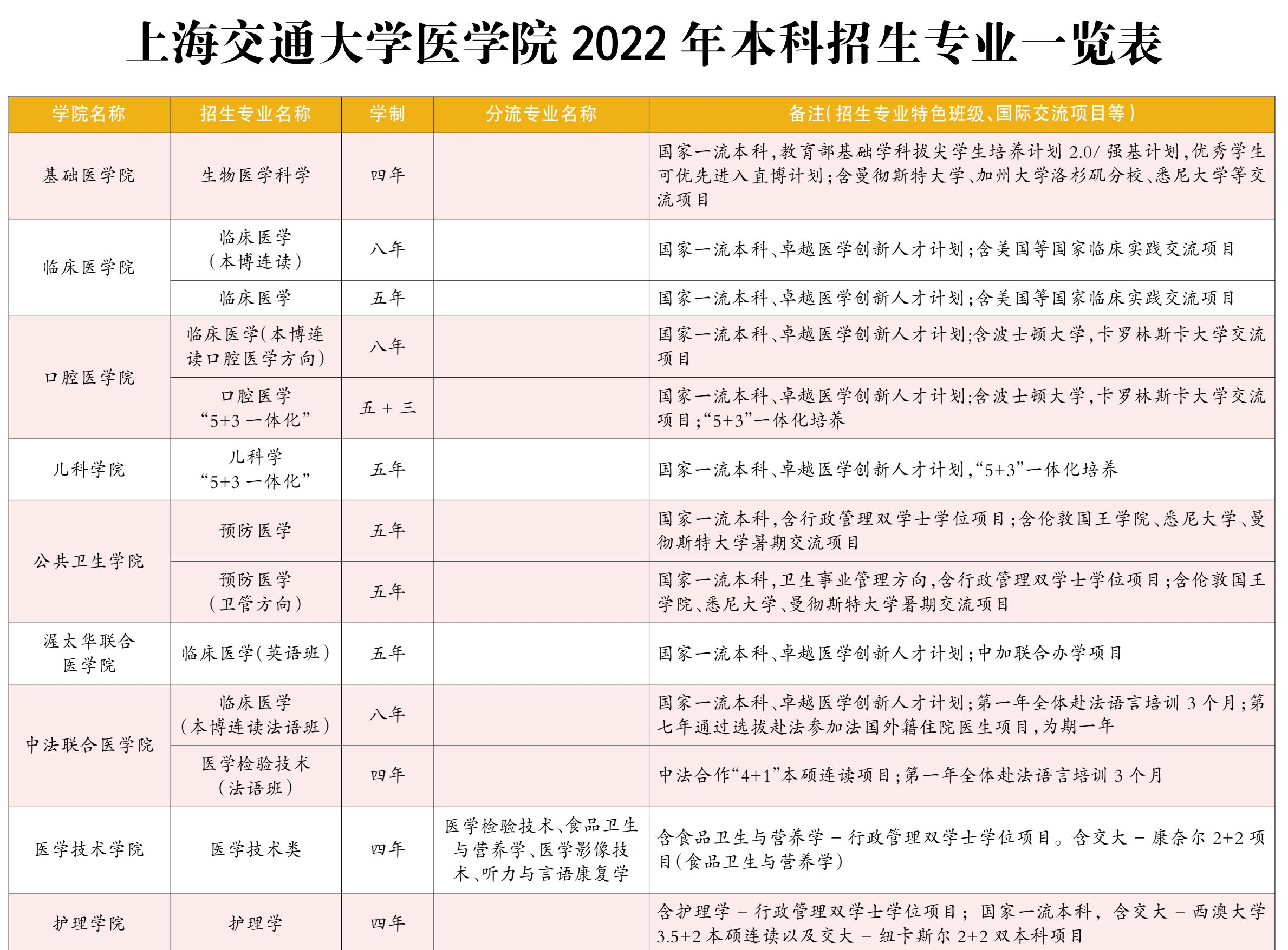 上海交通大学开设哪些专业，上海交通大学招生专业名单汇总-2023参考