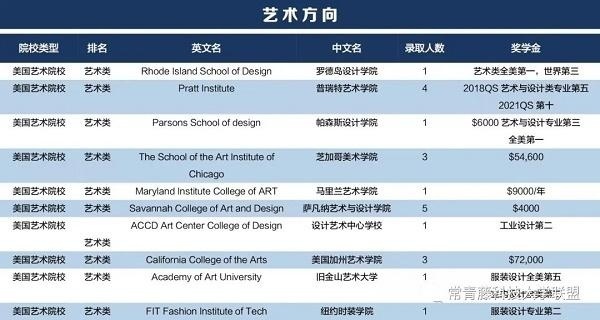 上海常青藤高中历届毕业生录取成果：艺术方向.jpg