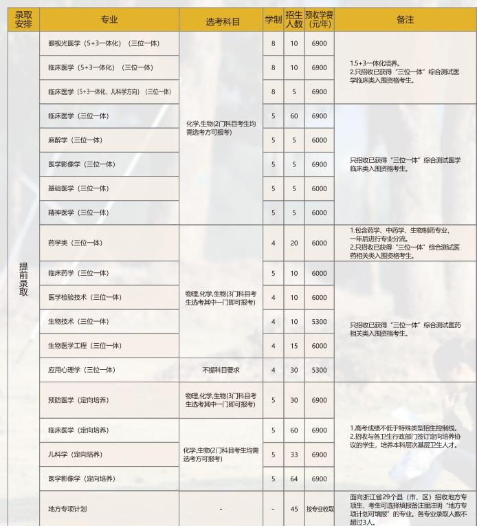 温州医科大学开设哪些专业，温州医科大学招生专业名单汇总-2023参考