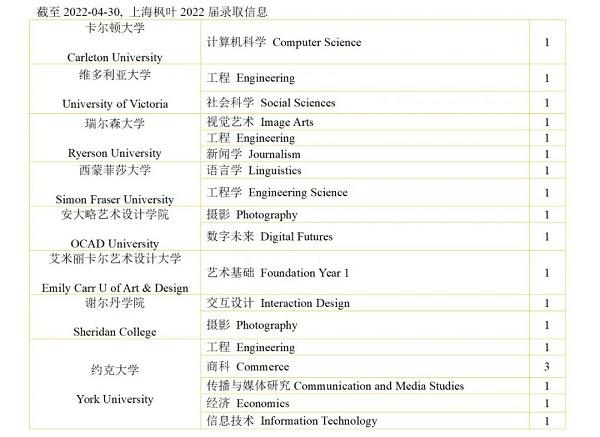 上海枫叶国际学校2022届毕业生加拿大方向录取信息2.jpg