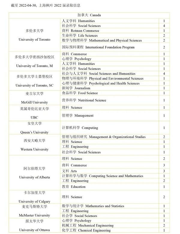 上海枫叶国际学校2022届毕业生加拿大方向录取信息.jpg