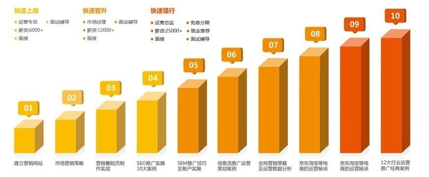 网络营销10级秘籍图