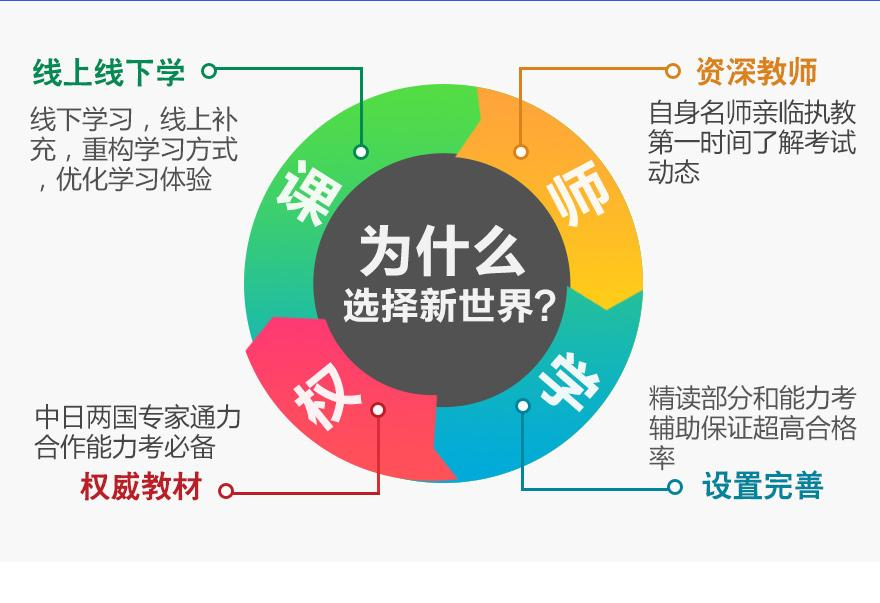 上海日语等级考试培训外教小班 日语高级全能班（N2-N1）