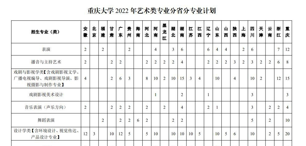 2022年重庆大学艺术类专业有哪些？