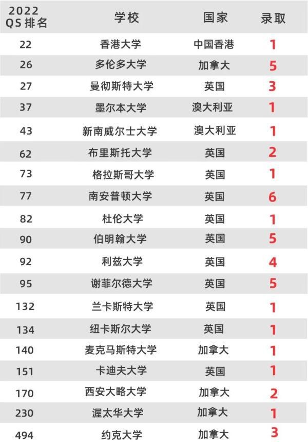 上海罗斯德国际高中2022届毕业生录取成果.jpg