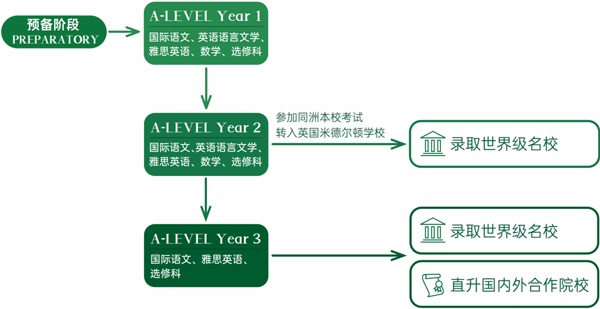 同洲米德中心进阶阶段-A-Level课程.jpg