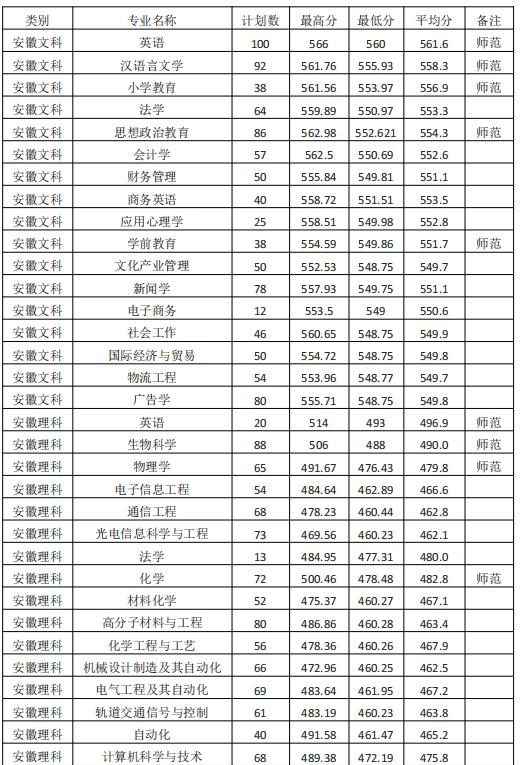 2022淮南师范学院艺术类录取分数线(含2020-2021历年) 2022淮南师范学院艺术类录取分数线(含2020-2021历年)