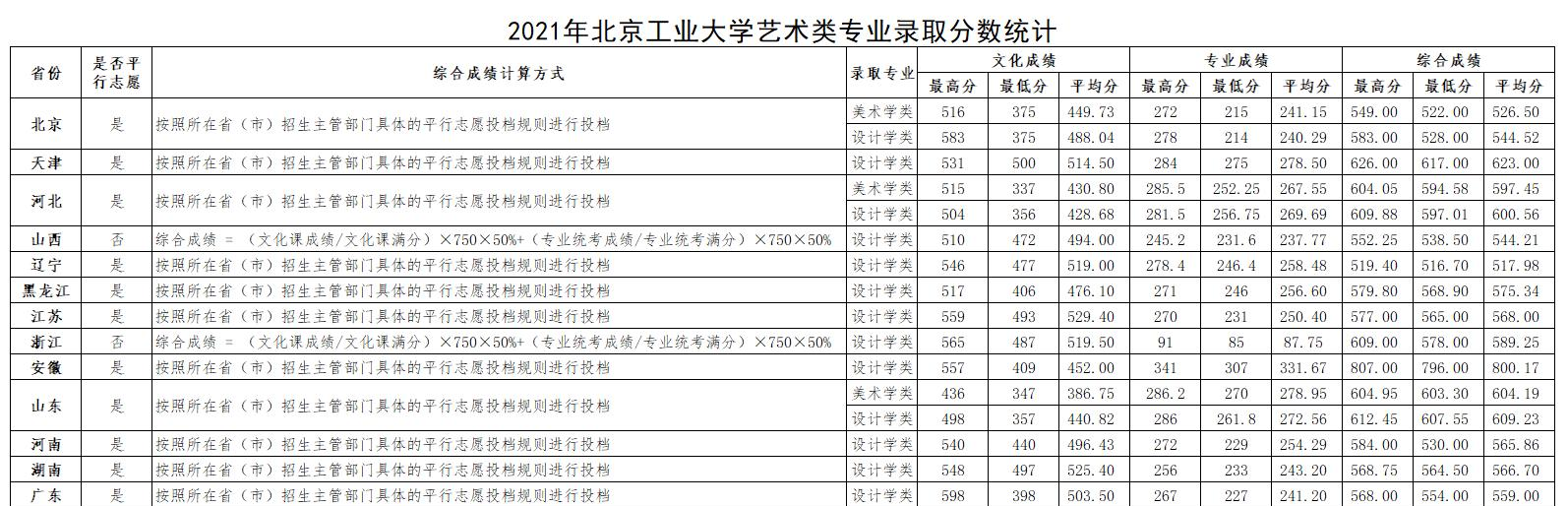 2022北京工业大学艺术类录取分数线（含2020-2021历年）