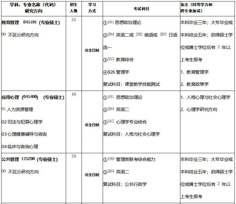 2021年西北师范大学非全日制硕士研究生招生专业目录