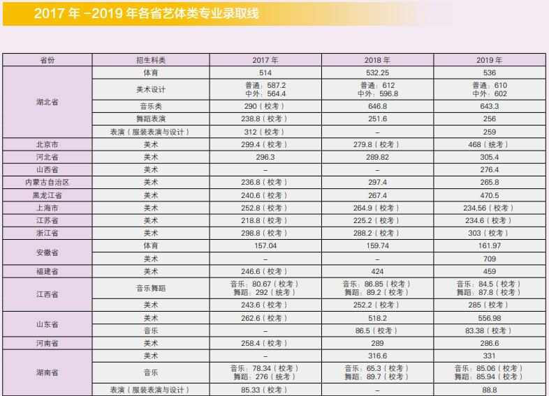 2022江汉大学艺术类录取分数线（含2020-2021历年）