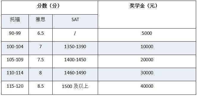 学生标准化考试成绩奖学金