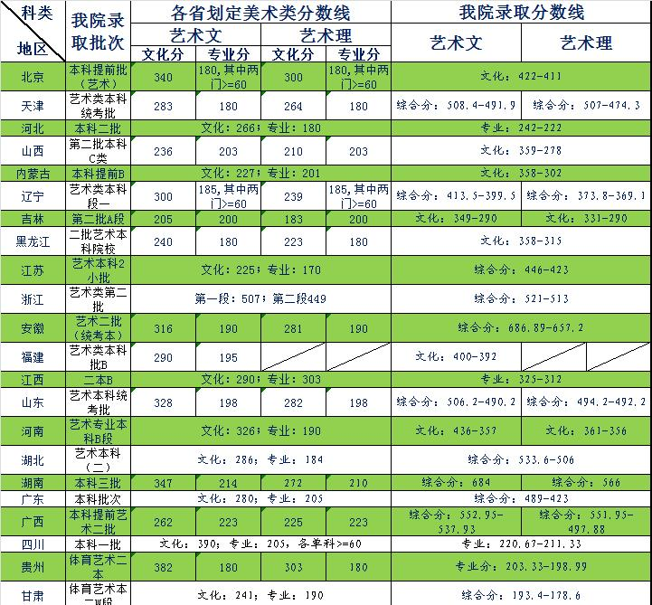 2022天津商业大学宝德学院艺术类录取分数线（含2020-2021历年）
