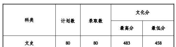 2022贵州工程应用技术学院录取分数线一览表（含2020-2021历年）