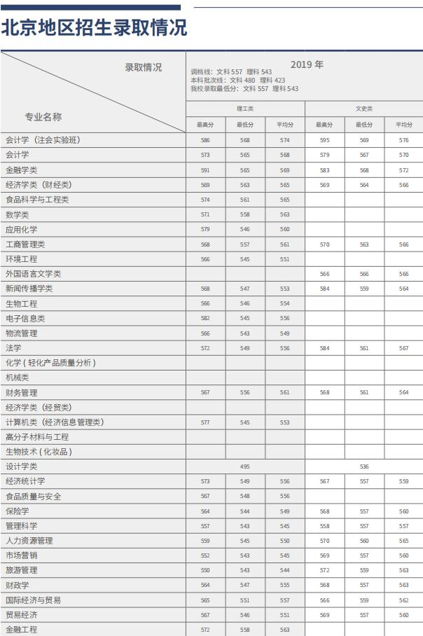 2022北京工商大学录取分数线一览表（含2020-2021历年）