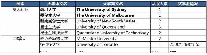 澳大利亚和加拿大录取信息摘要.jpg