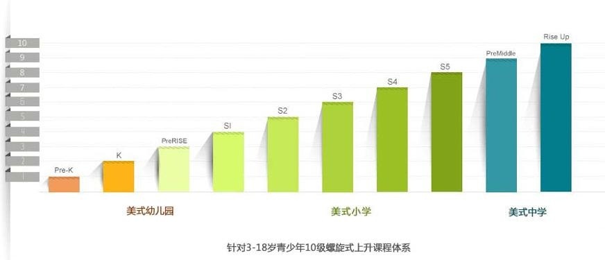 广州学科英语培训班级别划分