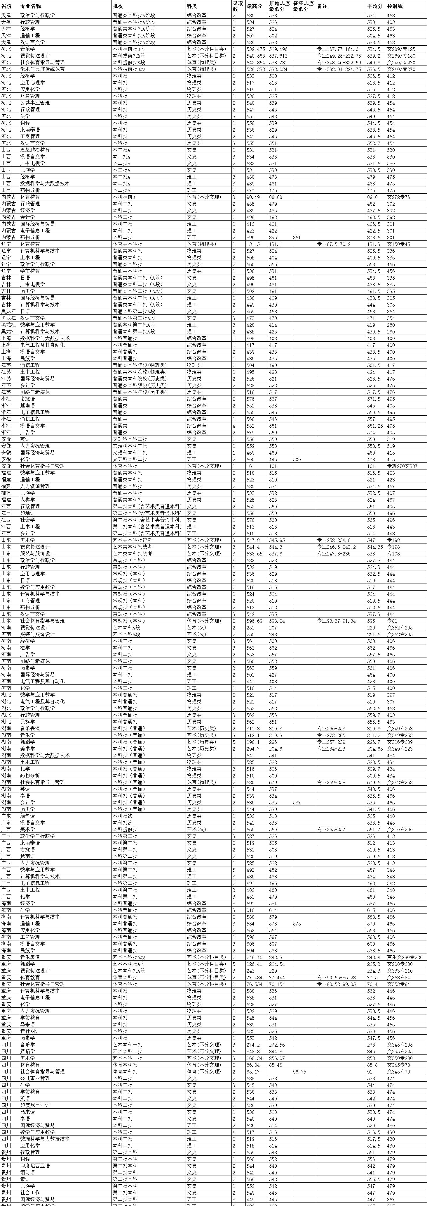 云南民族大学是几本？是985和211吗？