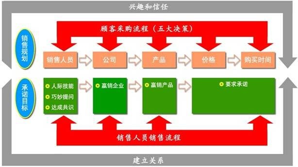 广州销售培训机构流程图