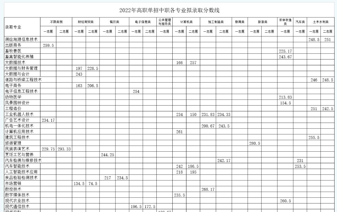 南充职业技术学院单招